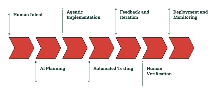 The agentic SDLC as a seven-step flow: human intent, AI planning, agentic implementation, automated testing, feedback and iteration, human verification, then deployment and monitoring