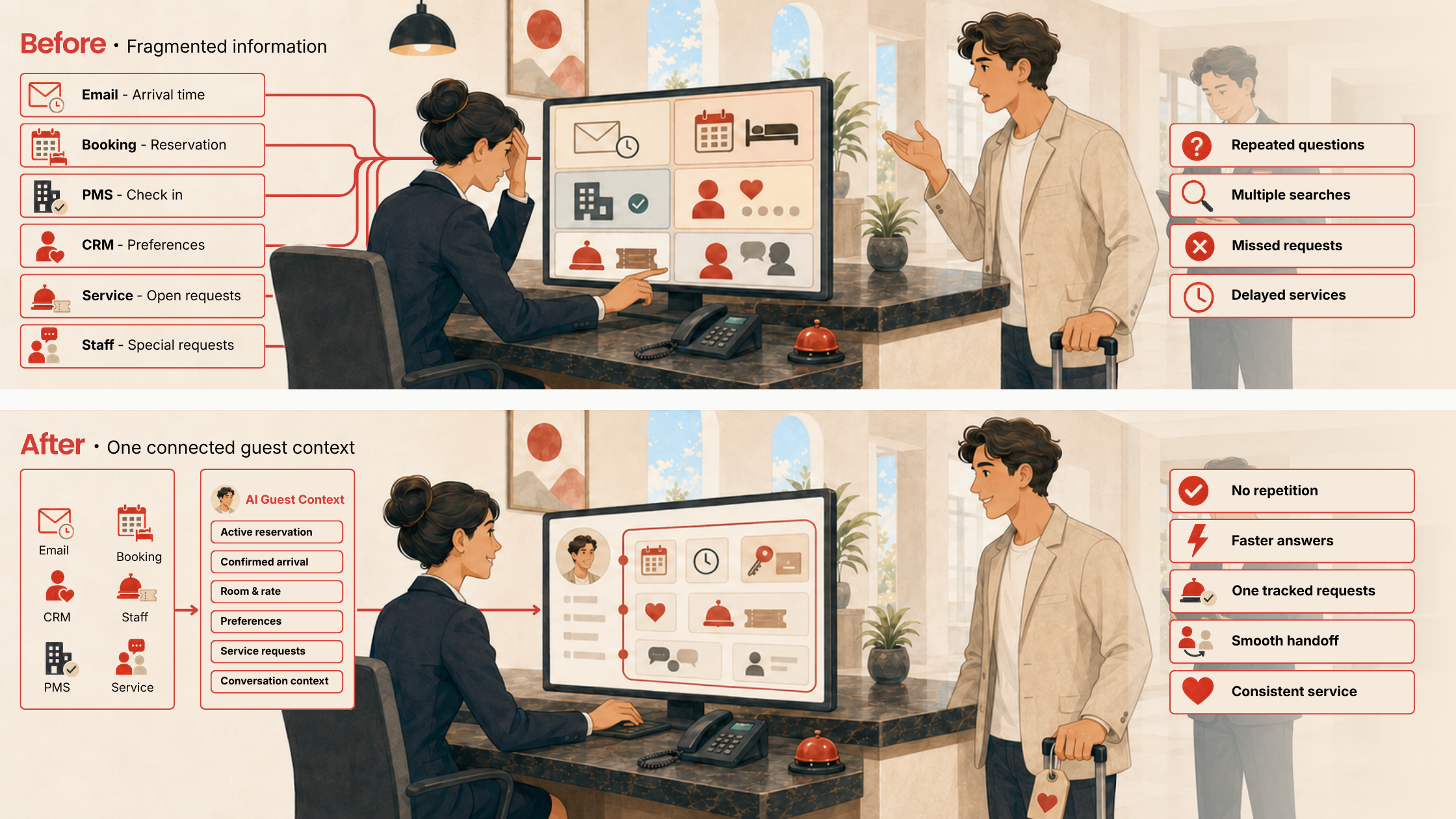 Connected hotel AI unifying guest data across property, booking and service systems