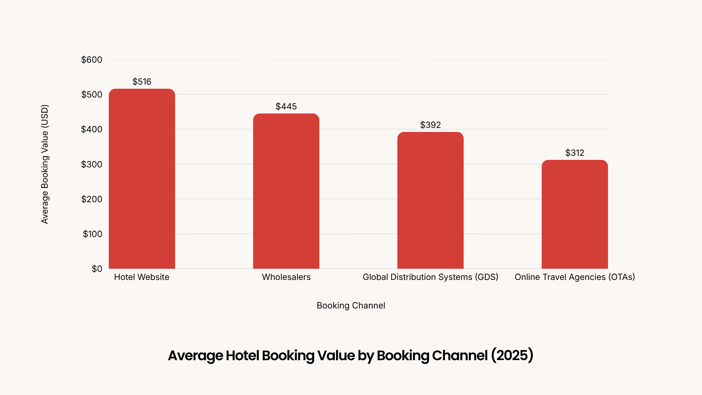 Direct hotel booking value compared with OTA, GDS and wholesaler channels