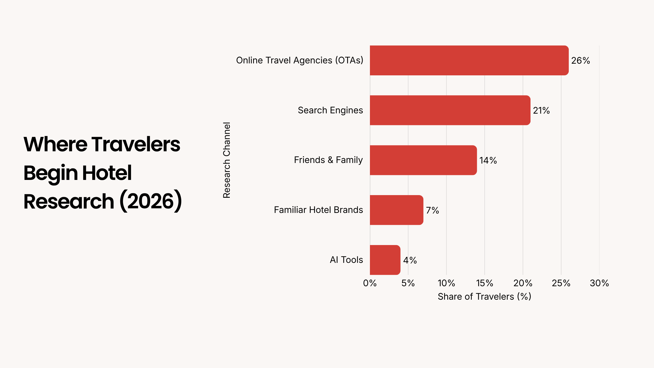 Guests using conversational AI to discover and book hotels
