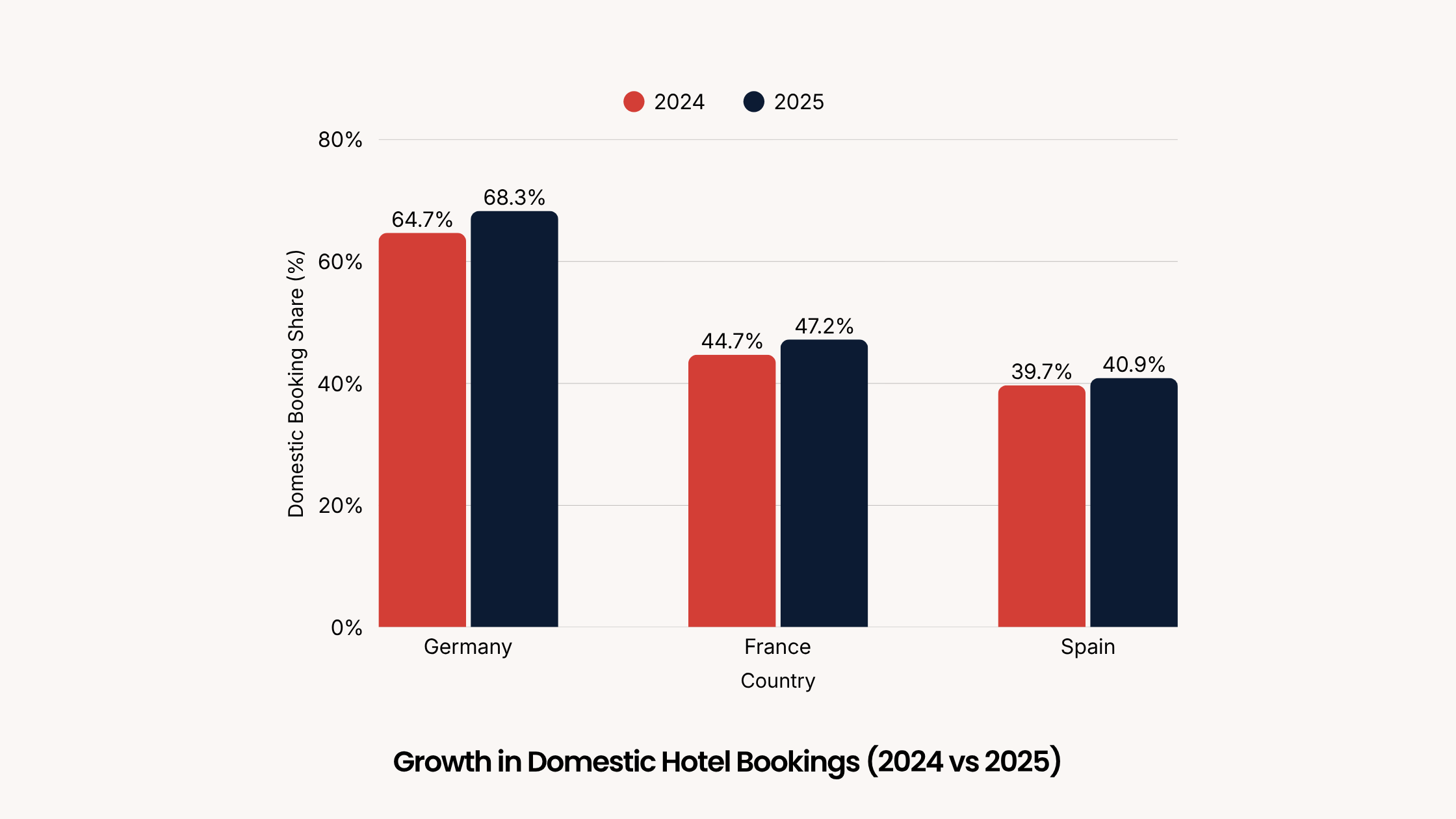Shift from OTA research toward direct hotel bookings across Europe