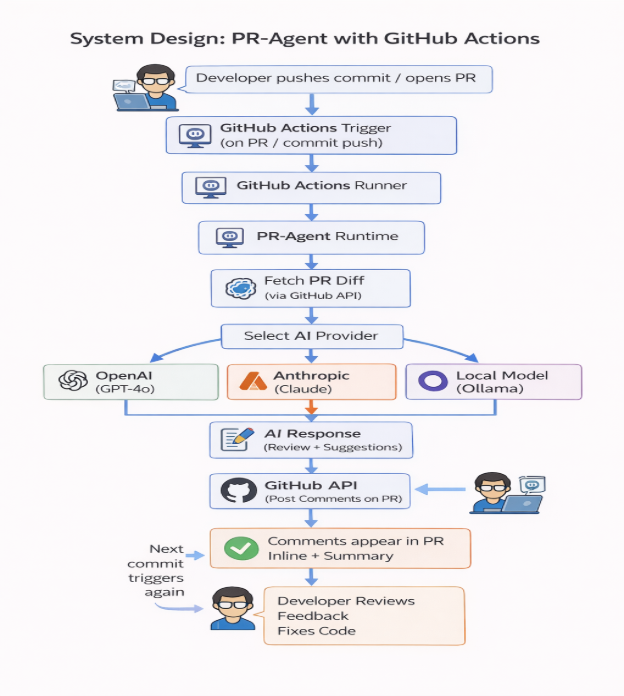 PR Reviewer Guide showing key observations, estimated review effort, and focus areas