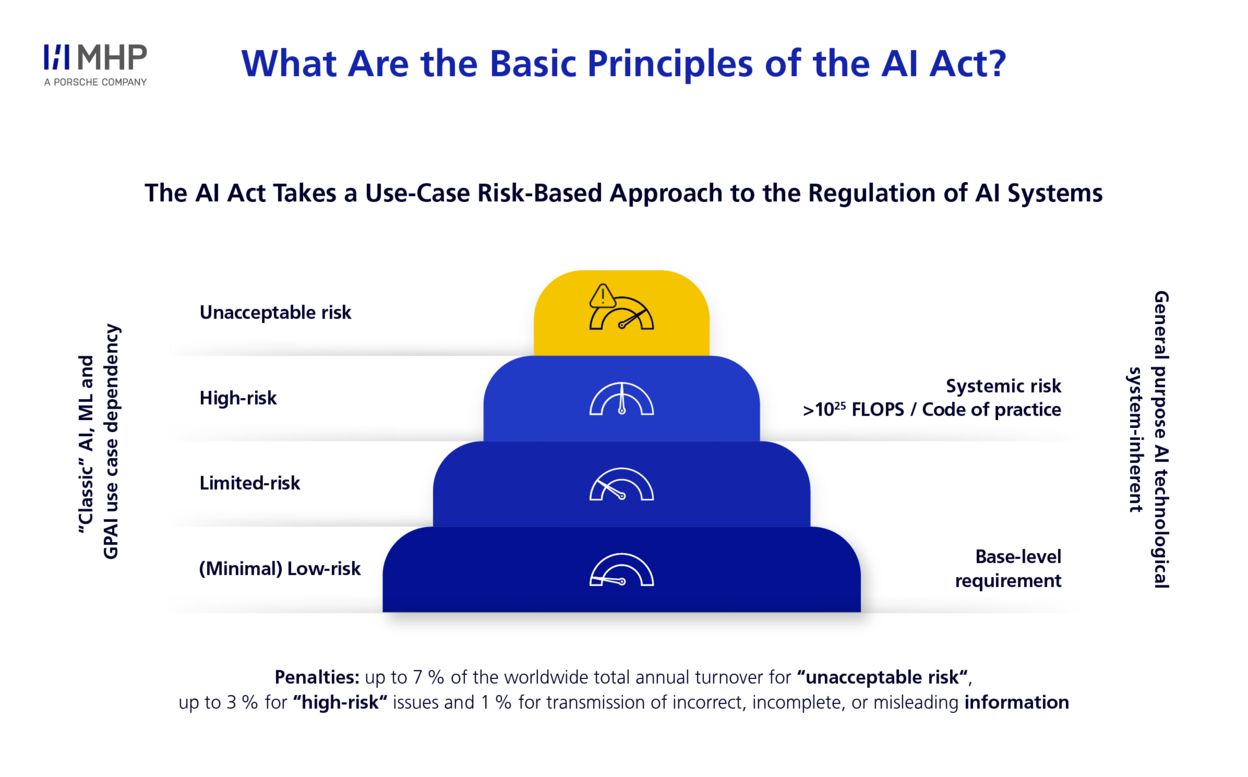 EU AI Act risk tiers — from unacceptable to minimal risk