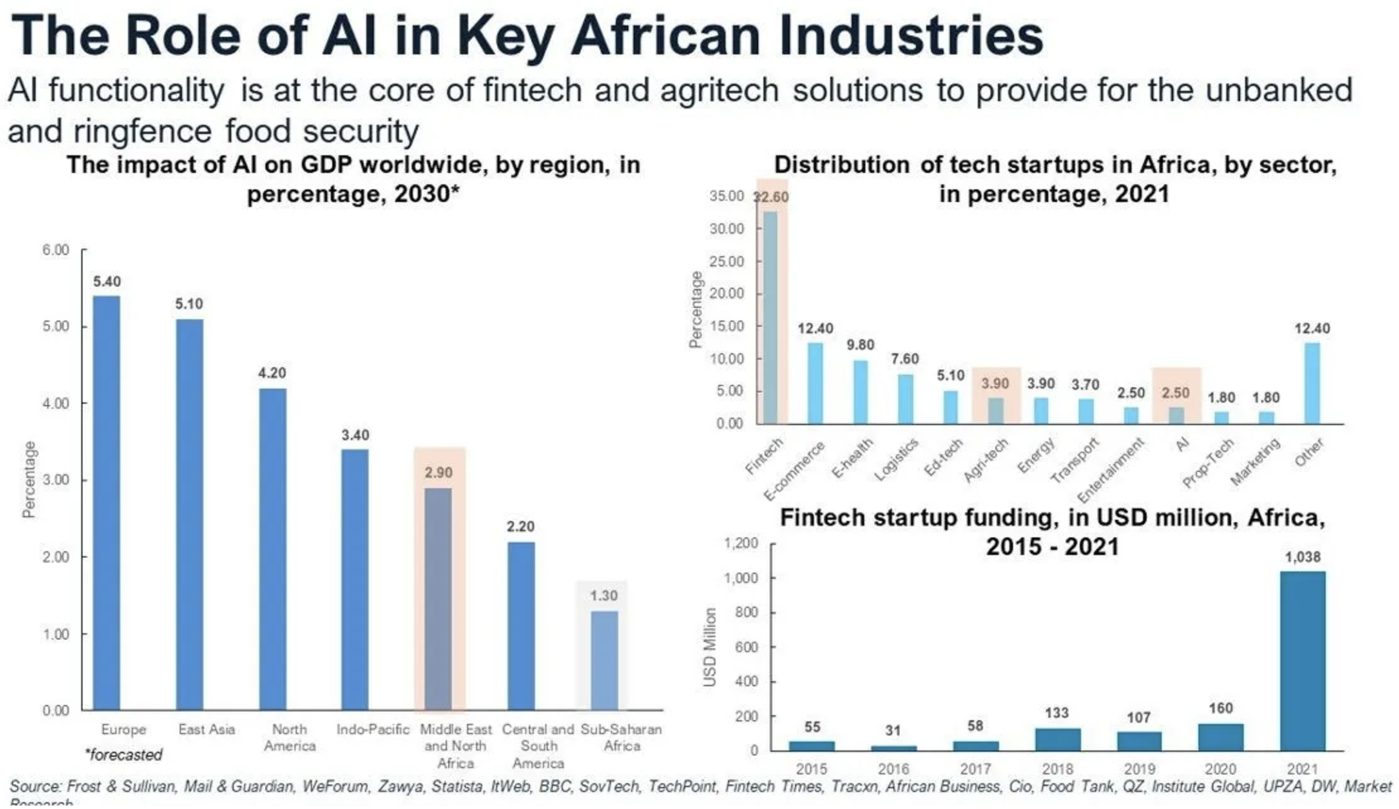 The Role of AI in Key African Industries