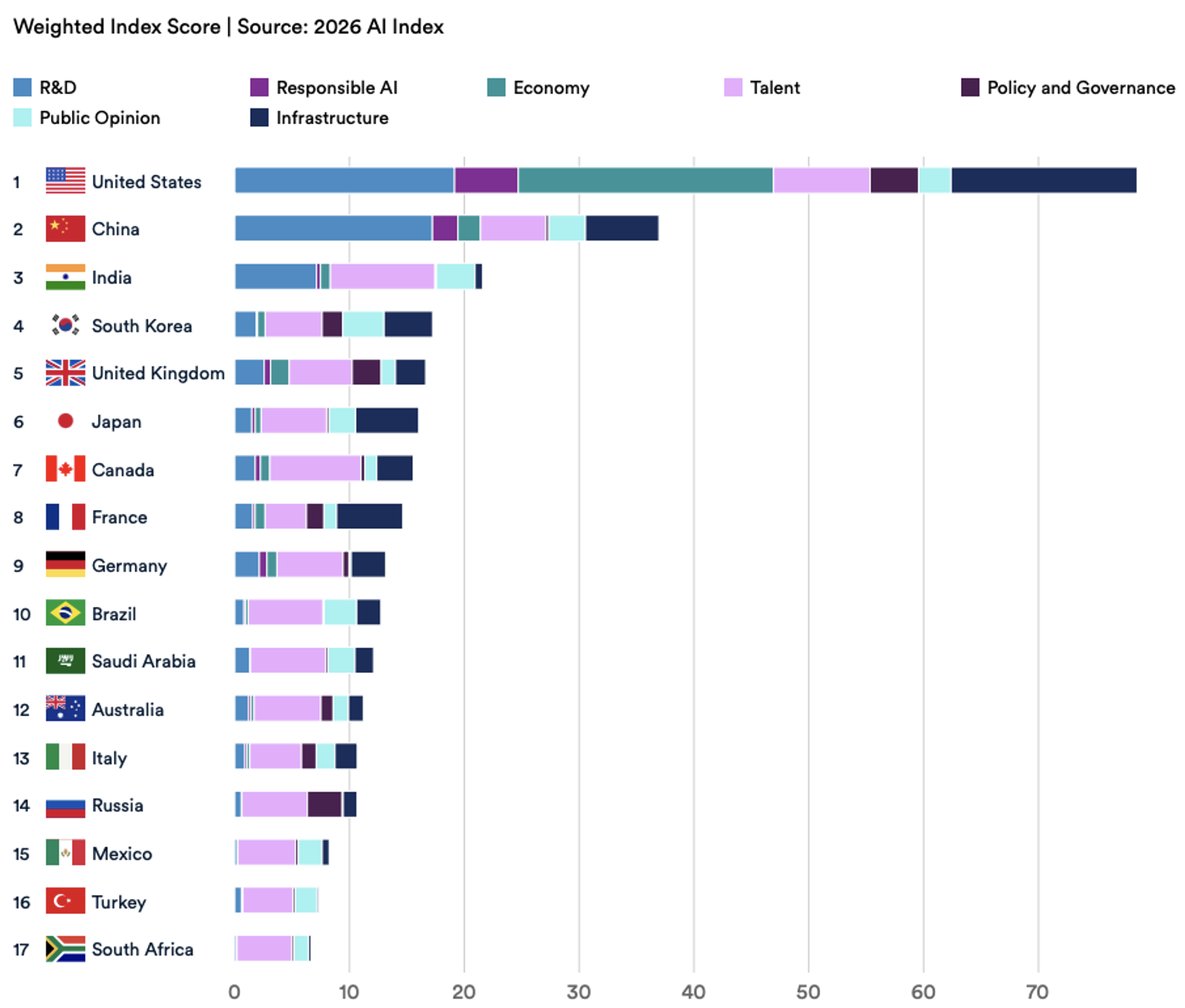 Weighted Index Score bar chart