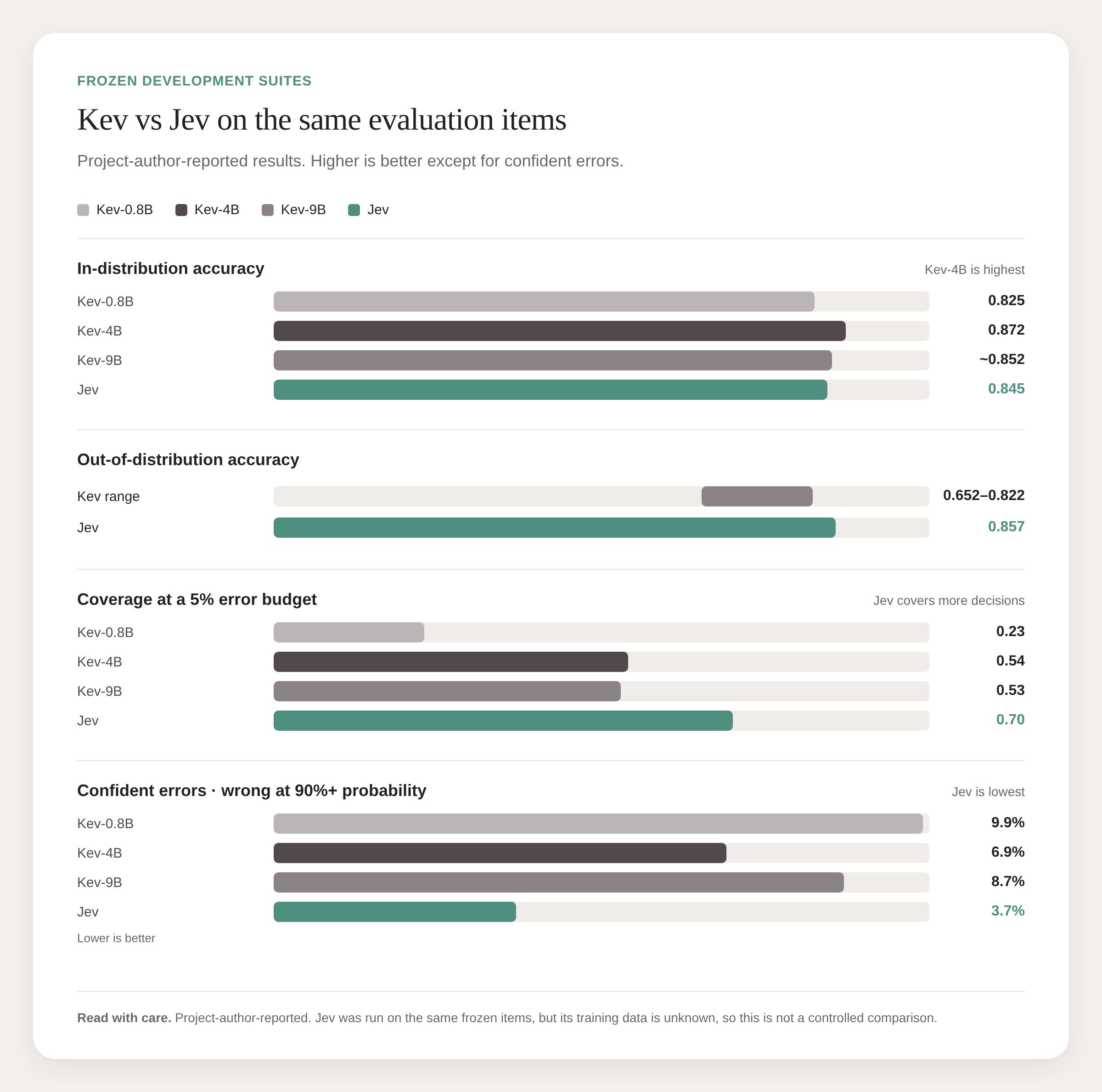 Kev checkpoints (0.8B, 4B, 9B) compared with Jev on in-distribution accuracy, out-of-distribution accuracy, coverage at a 5% error budget and confident errors