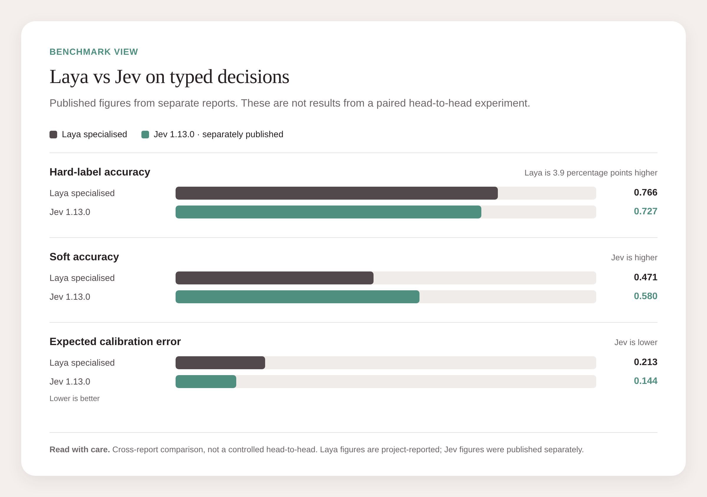Benchmark comparison of Laya and Jev on hard-label accuracy, soft accuracy and expected calibration error