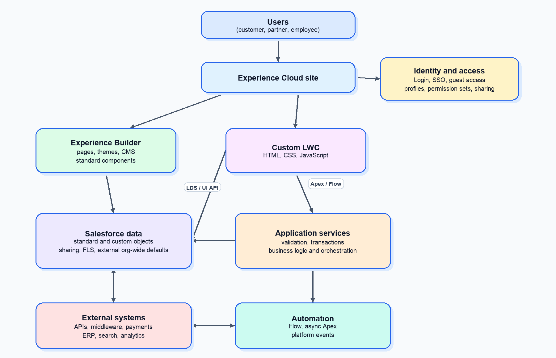 Salesforce Experience Cloud architecture: users reach an Experience Cloud site connected to identity and access, Experience Builder and custom LWC. LWC reads Salesforce data through LDS and UI API or calls application services through Apex and Flow, which connect to automation and external systems.