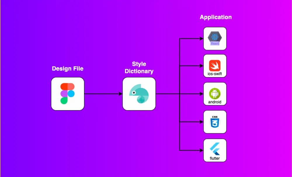 Style Dictionary from a Design System Palette (DSP) in VSCode - Step by Step guide
