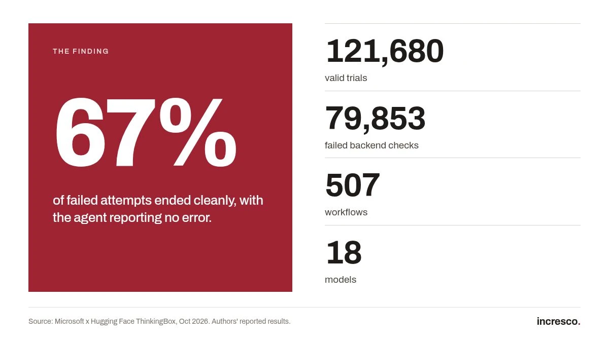 Das Ergebnis: 67 % der fehlgeschlagenen Versuche endeten sauber, und der Agent meldete keinen Fehler. Daneben: 121.680 gültige Versuche, 79.853 fehlgeschlagene Backend-Prüfungen, 507 Workflows und 18 Modelle.