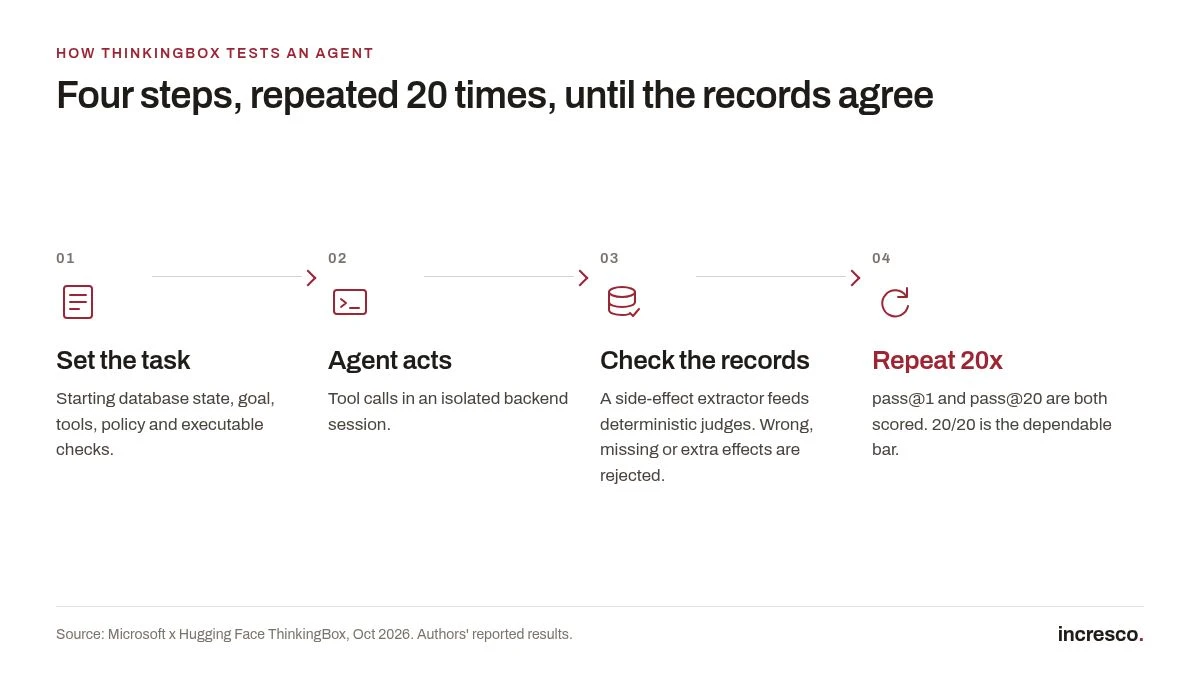 So testet ThinkingBox einen Agenten, vier Schritte, 20-mal wiederholt, bis die Datensätze stimmen: Aufgabe festlegen mit Start-Datenbankzustand, Ziel, Werkzeugen, Richtlinie und ausführbaren Prüfungen; der Agent handelt über Tool-Aufrufe in einer isolierten Backend-Sitzung; Datensätze prüfen, wobei ein Side-Effect-Extractor deterministische Prüfer speist, die falsche, fehlende oder zusätzliche Auswirkungen ablehnen; und 20-mal wiederholen, mit Bewertung von pass@1 und pass@20 und 20 von 20 als verlässlicher Maßstab.