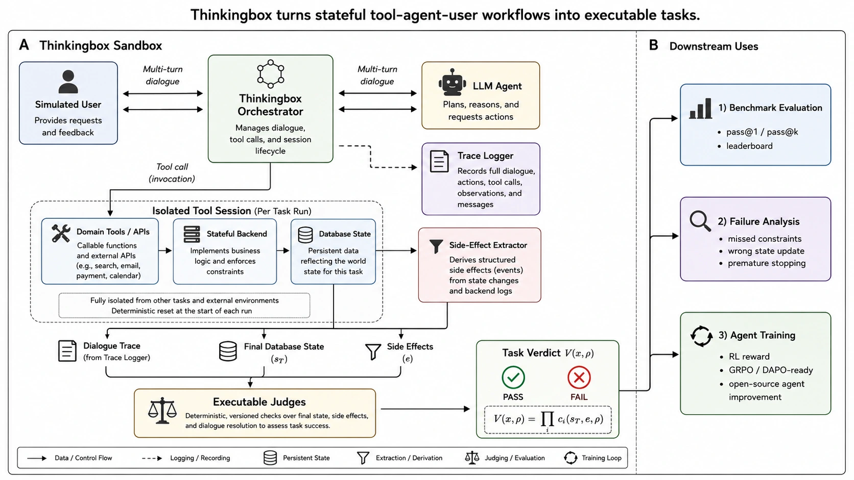 Architektur von ThinkingBox: Ein simulierter Nutzer und ein LLM-Agent führen mehrstufige Dialoge über den ThinkingBox-Orchestrator, der Werkzeuge in einer isolierten Sitzung pro Durchlauf aufruft, bestehend aus Domänenwerkzeugen, zustandsbehaftetem Backend und Datenbankzustand. Ein Trace-Logger zeichnet den Dialog auf, ein Side-Effect-Extractor leitet Ereignisse aus Zustandsänderungen ab. Ausführbare Prüfer bewerten Dialogverlauf, finalen Datenbankzustand und Nebenwirkungen und liefern ein Bestanden- oder Nicht-bestanden-Urteil für Benchmark-Bewertung, Fehleranalyse und Agententraining.
