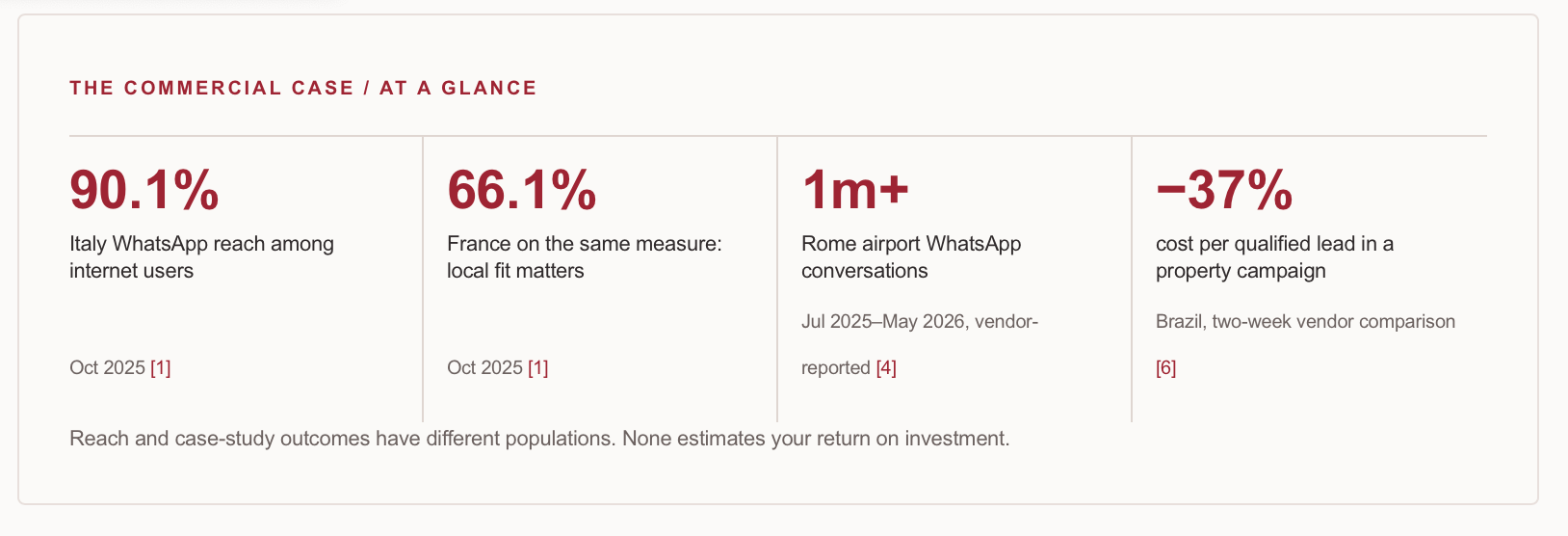 Das wirtschaftliche Argument auf einen Blick: 90,1 % WhatsApp-Reichweite in Italien und 66,1 % in Frankreich unter Internetnutzern, mehr als eine Million WhatsApp-Gespräche am Flughafen Rom zwischen Juli 2025 und Mai 2026 und 37 % niedrigere Kosten je qualifiziertem Lead in einer zweiwöchigen Immobilienkampagne in Brasilien.