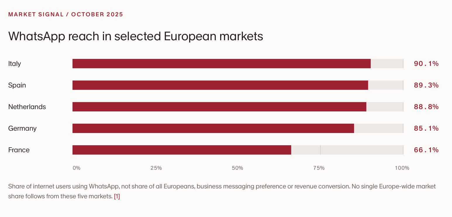 Balkendiagramm zur WhatsApp-Reichweite unter Internetnutzern in ausgewählten europäischen Märkten, Oktober 2025: Italien 90,1 %, Spanien 89,3 %, Niederlande 88,8 %, Deutschland 85,1 % und Frankreich 66,1 %.